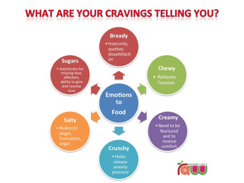 What are Your Cravings telling you?